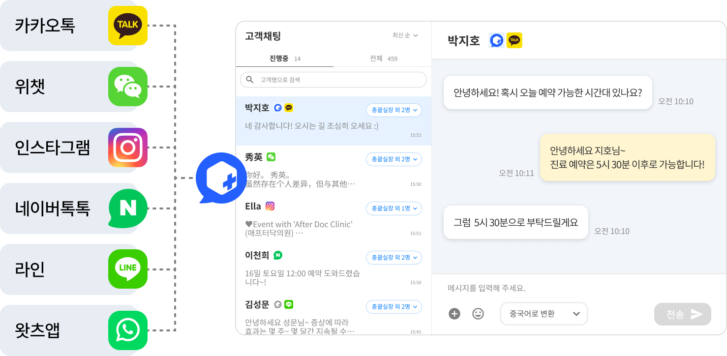 카카오톡 인스타그램 등 여러 채널로 들어오는 상담을 한 화면에서 통합관리하고, 재진관리와 신환문의 모두 신속하고 정확한 응대를 하는 이미지