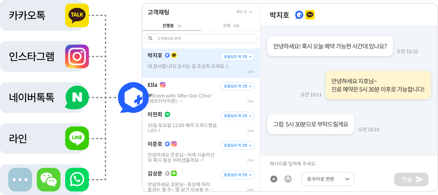 카카오톡 인스타그램 등 여러 채널로 들어오는 상담을 한 화면에서 통합관리하고, 재진관리와 신환문의 모두 신속하고 정확한 응대를 하는 이미지
